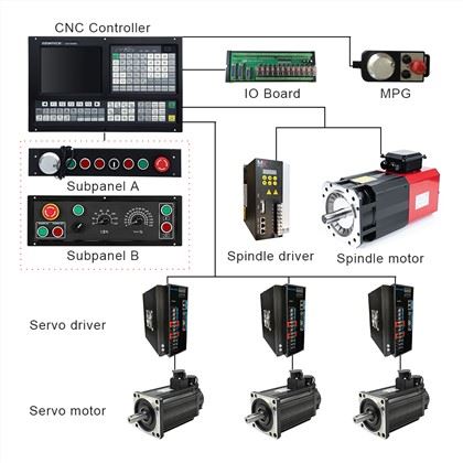 CNC Milling Controller:
1) Scanning Function & Follow Mode & Auto Tool Setter/Probe
2) 64 mb memory,56 mb user store room
3) 32 bits ARM microprocessor+FPGA Technology
4) Support RTCP mode