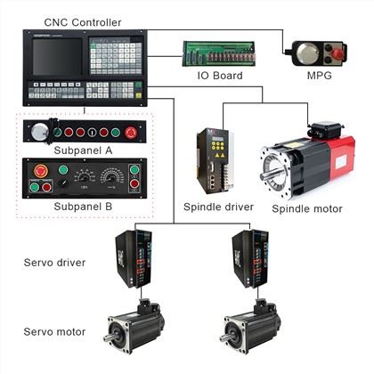CNC lathe Controller:
1)With USB interface ,it supports file operation in flash disk,system configuration and software upgrade
2)Position Control Mode:Pulse+Direction/AB Phase,Dual Analog voltage output of 0~10V
3)Two sub-panels for choose,Panel A for MPG function,Panel B for band switch